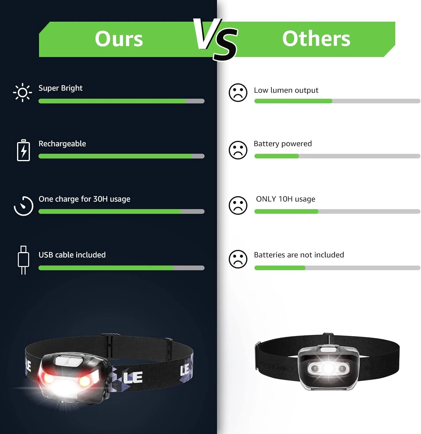Lepro Head Torch Rechargeable, Super Bright LED Headlamp Waterproof with Red Warning Lights 5 Lighting Modes 30 Hours Runtime Lightweight Headlight Flashlight for Cycling Running Camping - Image 9