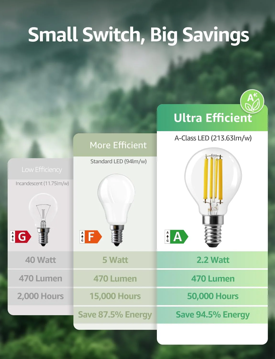 Lepro E14 Golf Ball Bulb Vintage, Ultra Efficient A-Rated, 2.2W = 40W, 470lm, Warm White 2700K, 50000H Lifespan, Small Edison Screw SES Bulb, Clear Filament, Glass, Pack of 2 - Image 3