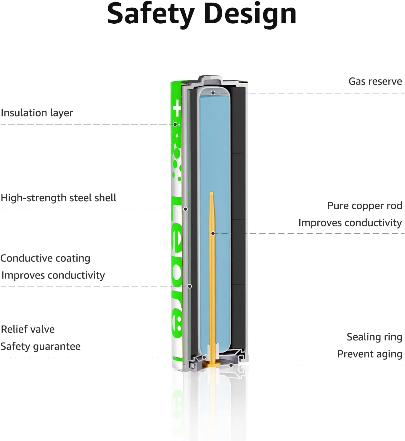 Lepro AA Batteries 24 Pack, 1.5 Volt Alkaline Double AA Battery with High Capacity, Anti-Leakage, Long Lasting Power, 2800mAh LR06 MN1500 Batteries AA for Clocks Remotes Mouse Torch - Image 4