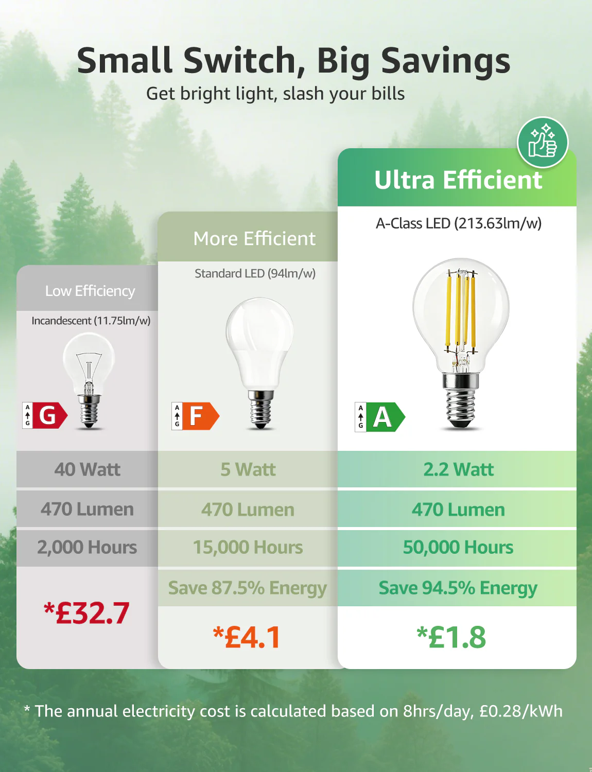 Lepro E14 LED Light Bulb A-Rated, Warm White 2700K, Ultra-efficient E14 Golf Ball Bulb P45 G45, 2.2W = 40W, 470lm, 50000H Lifespan, Small Edison Screw SES, Clear Filament, Vintage Glass[Energy Class A] - Image 4