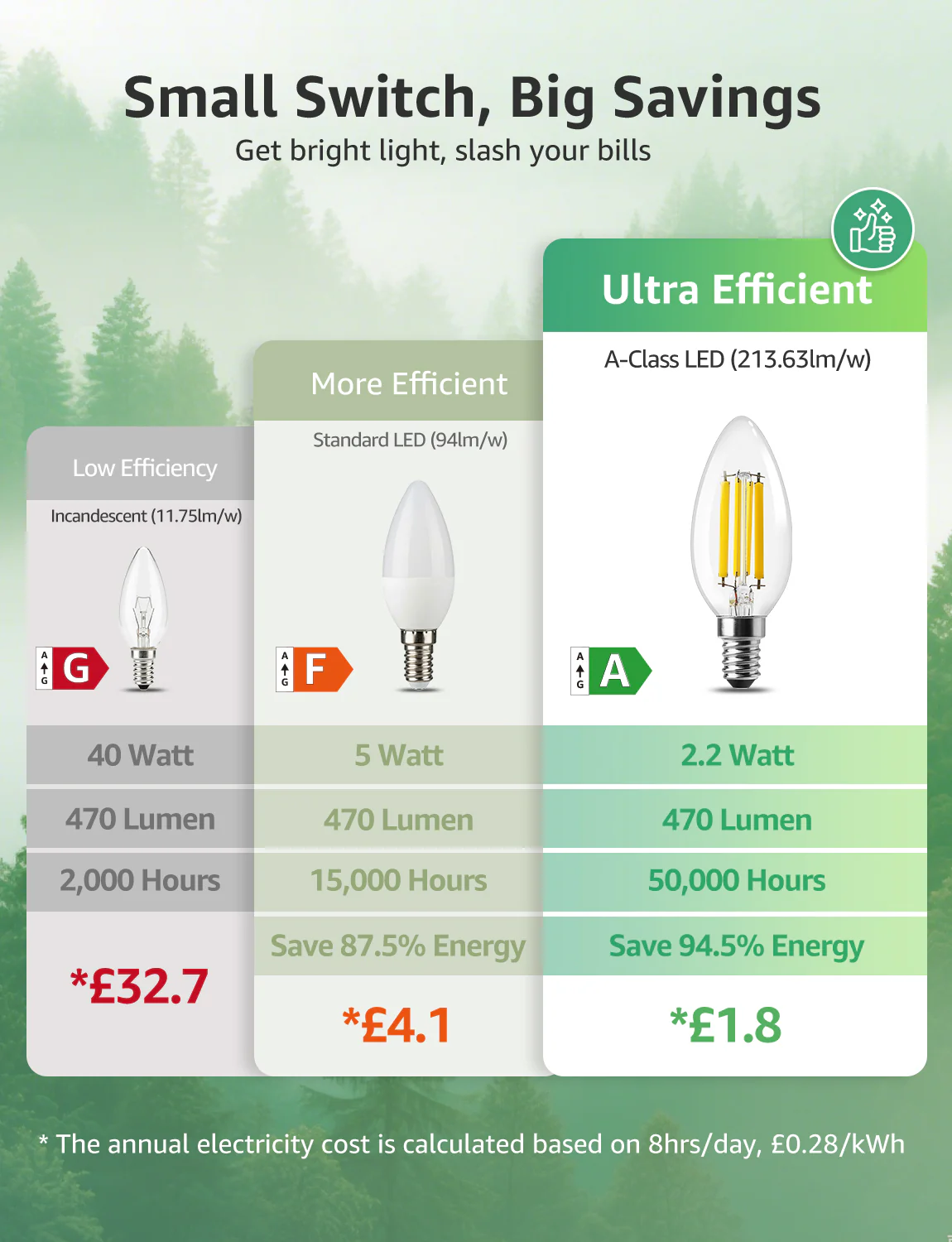 Lepro E14 LED Light Bulb A-Rated, Warm White 2700K, Ultra-efficient E14 Candle Bulb C35, 2.2W = 40W, 470lm, 50000H Lifespan, Small Edison Screw SES, Clear Filament, Glass, Non-dimmable [Energy Class A] - Image 4