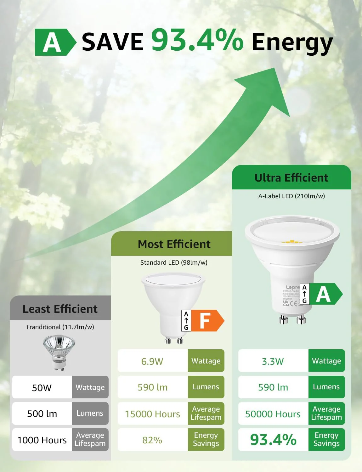 Lepro GU10 LED Bulbs, Cool White 6500K, A Energy Class, 590LM, 3.3W (50W Equivalent), 100¡« Wide Beam Angle, 50000H Long Life, Energy Saving LED Spotlight Bulb, Non-Dimmable, Pack of 5 - Image 3
