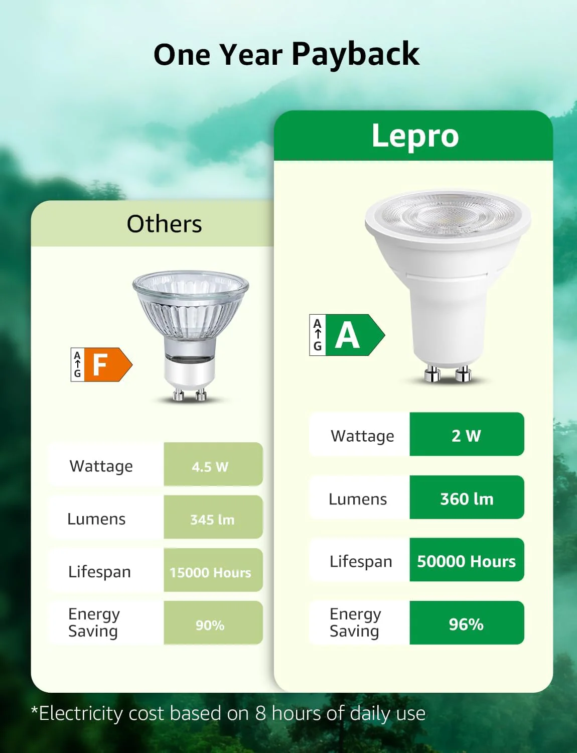 Lepro GU10 LED Bulbs Warm White, A Energy Class, 360LM, 2W (50W Equivalent), 38¡« Beam Angle, 50000H Life Span, 96% Energy Saving Spotlight Bulb, Non-Dimmable, 4 Packs - Image 4